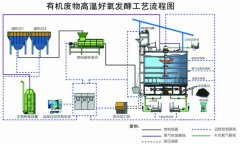 污泥好氧發(fā)酵
